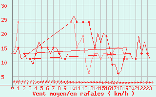 Courbe de la force du vent pour London / Heathrow (UK)