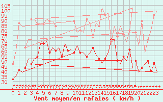 Courbe de la force du vent pour Stornoway