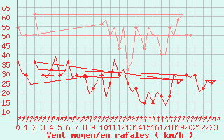 Courbe de la force du vent pour Frankfort (All)