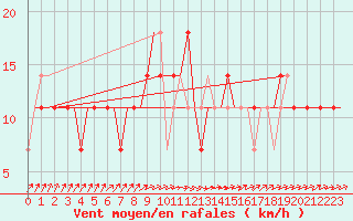 Courbe de la force du vent pour Yaroslavl Tunoshna