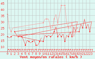 Courbe de la force du vent pour Lelystad