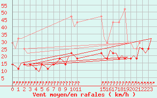 Courbe de la force du vent pour Schaffen (Be)