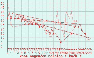 Courbe de la force du vent pour Platform K14-fa-1c Sea