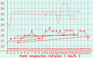 Courbe de la force du vent pour Muenster / Osnabrueck