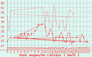 Courbe de la force du vent pour Frankfort (All)