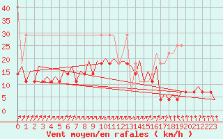 Courbe de la force du vent pour Maastricht / Zuid Limburg (PB)