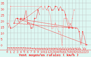 Courbe de la force du vent pour Begishevo