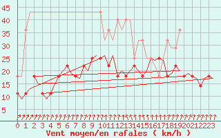 Courbe de la force du vent pour Vaasa