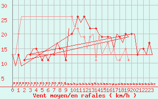 Courbe de la force du vent pour London / Heathrow (UK)