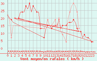 Courbe de la force du vent pour Stansted Airport