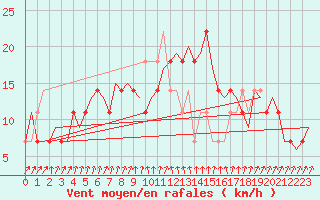 Courbe de la force du vent pour Skelleftea Airport