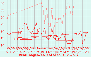 Courbe de la force du vent pour Saarbruecken / Ensheim