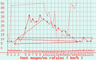 Courbe de la force du vent pour Bremen