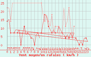 Courbe de la force du vent pour Oostende (Be)