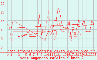 Courbe de la force du vent pour Olbia / Costa Smeralda