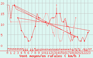 Courbe de la force du vent pour Olbia / Costa Smeralda