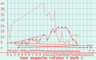 Courbe de la force du vent pour Woensdrecht