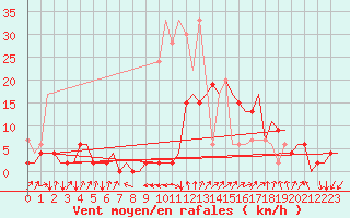 Courbe de la force du vent pour Samedam-Flugplatz