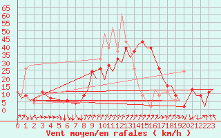 Courbe de la force du vent pour Murcia / San Javier