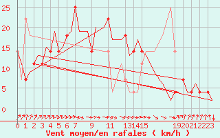 Courbe de la force du vent pour Noervenich