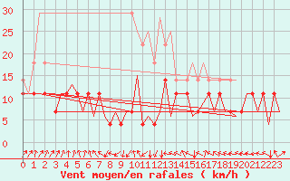 Courbe de la force du vent pour Erfurt-Bindersleben