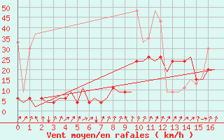 Courbe de la force du vent pour Samedam-Flugplatz