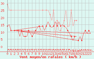 Courbe de la force du vent pour Leeuwarden