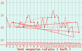 Courbe de la force du vent pour Dortmund / Wickede