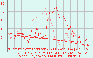 Courbe de la force du vent pour Annaba