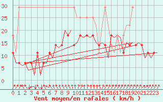 Courbe de la force du vent pour Hamburg-Fuhlsbuettel