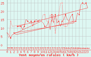 Courbe de la force du vent pour Skelleftea Airport