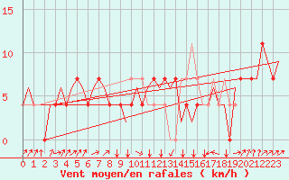 Courbe de la force du vent pour Ostrava / Mosnov