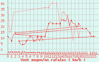 Courbe de la force du vent pour Rotterdam Airport Zestienhoven