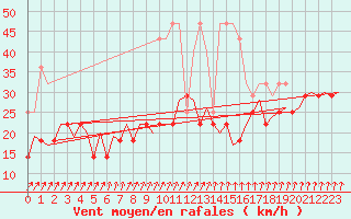 Courbe de la force du vent pour Volkel