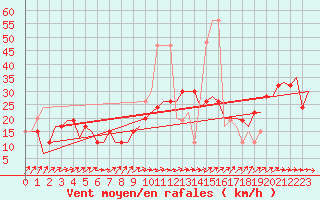 Courbe de la force du vent pour London / Heathrow (UK)