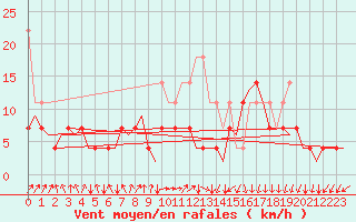 Courbe de la force du vent pour Rotterdam Airport Zestienhoven
