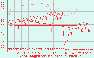 Courbe de la force du vent pour Le Goeree