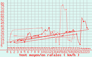 Courbe de la force du vent pour Cork Airport