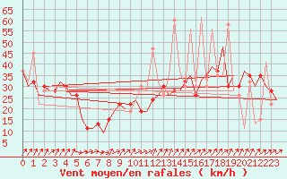 Courbe de la force du vent pour Madrid / Barajas (Esp)
