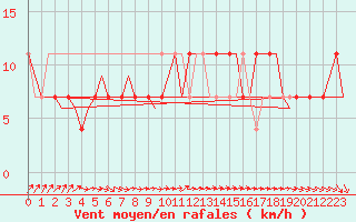 Courbe de la force du vent pour Goteborg / Landvetter