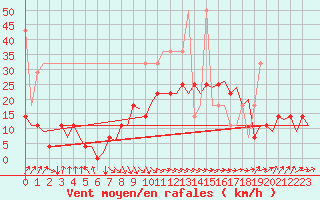 Courbe de la force du vent pour Amsterdam Airport Schiphol