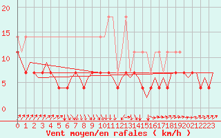 Courbe de la force du vent pour Volkel