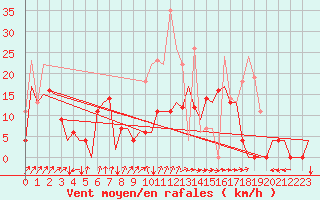 Courbe de la force du vent pour Vilhelmina