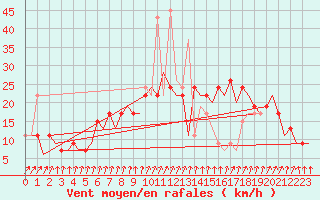 Courbe de la force du vent pour Luton Airport