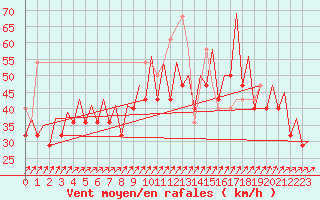 Courbe de la force du vent pour Platform P11-b Sea