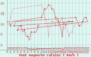 Courbe de la force du vent pour Bari / Palese Macchie