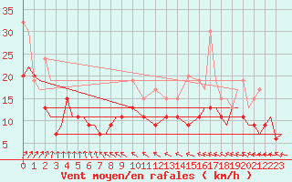 Courbe de la force du vent pour Vamdrup