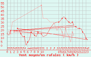 Courbe de la force du vent pour Murcia / San Javier