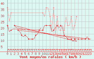 Courbe de la force du vent pour Volkel
