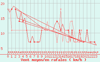 Courbe de la force du vent pour Savonlinna